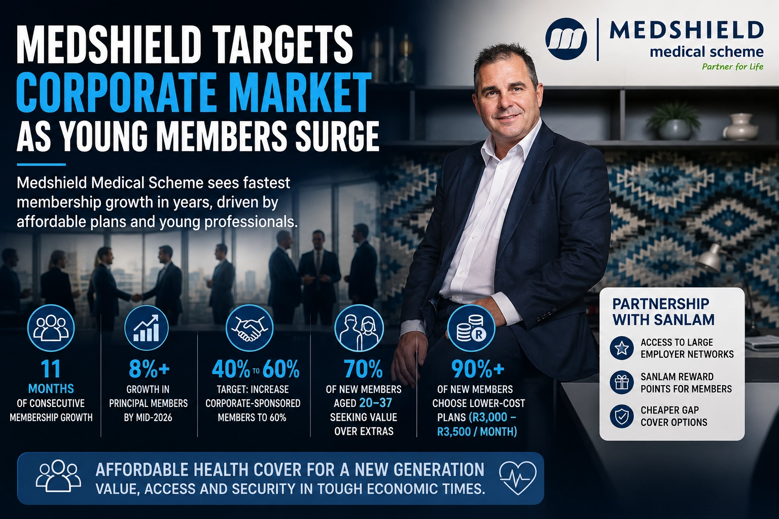 MEDSHIELD TARGETS CORPORATE MARKET AS YOUNG MEMBERS SURGE